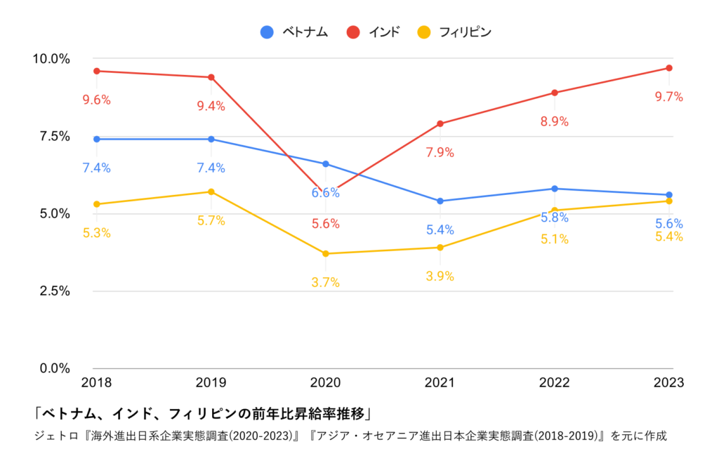 インド、ベトナム、フィリピンの前年比昇給率推移