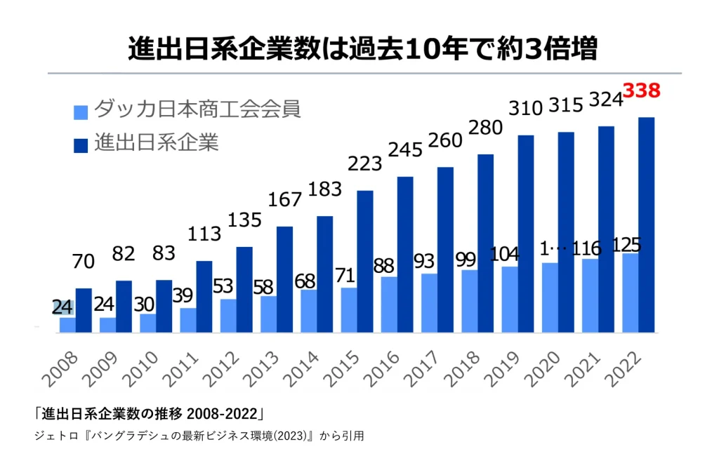 バングラデシュへの進出日系企業数推移