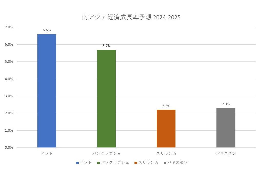 世界銀行「Despite Strong Growth, South Asia Remains Vulnerable to Shocks 」を基に作成した図