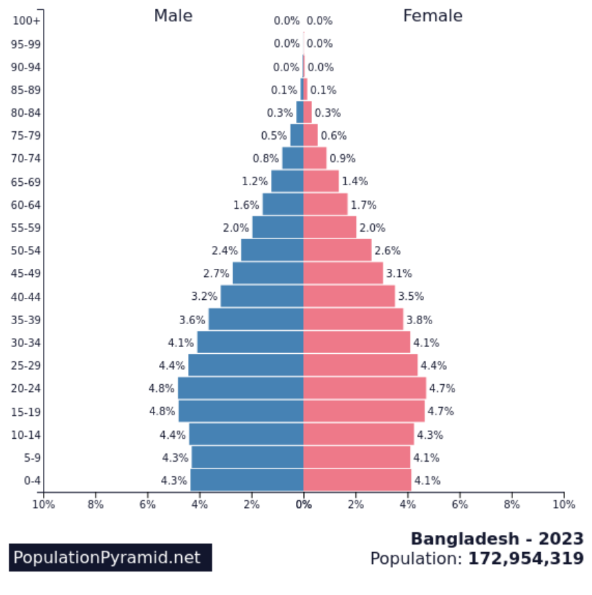 バングラデシュ人口