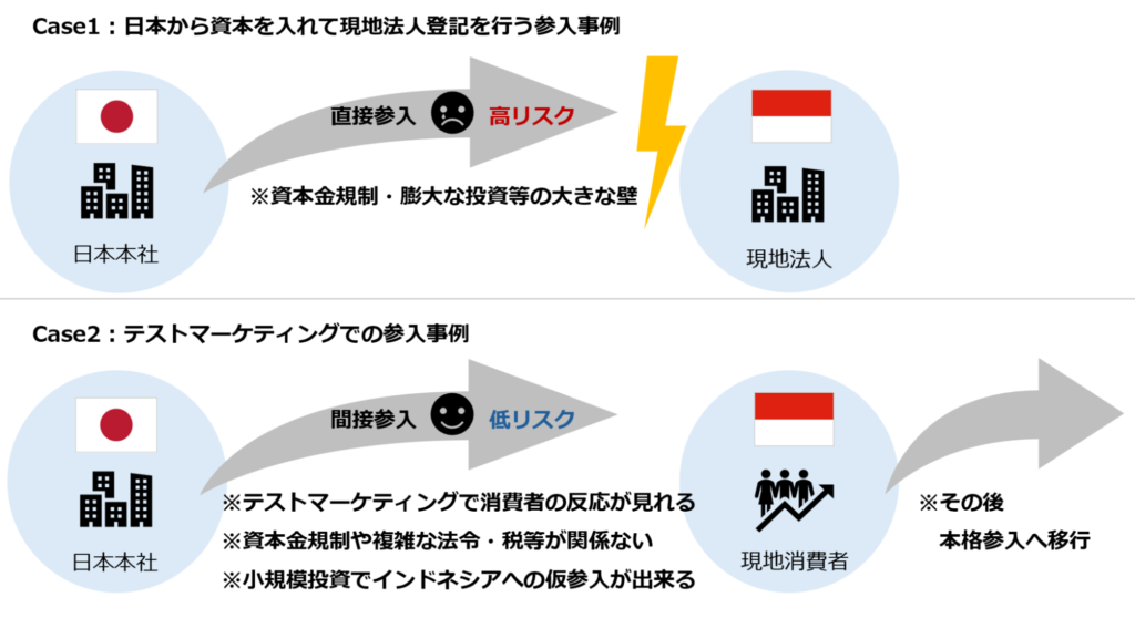 テストマーケティング