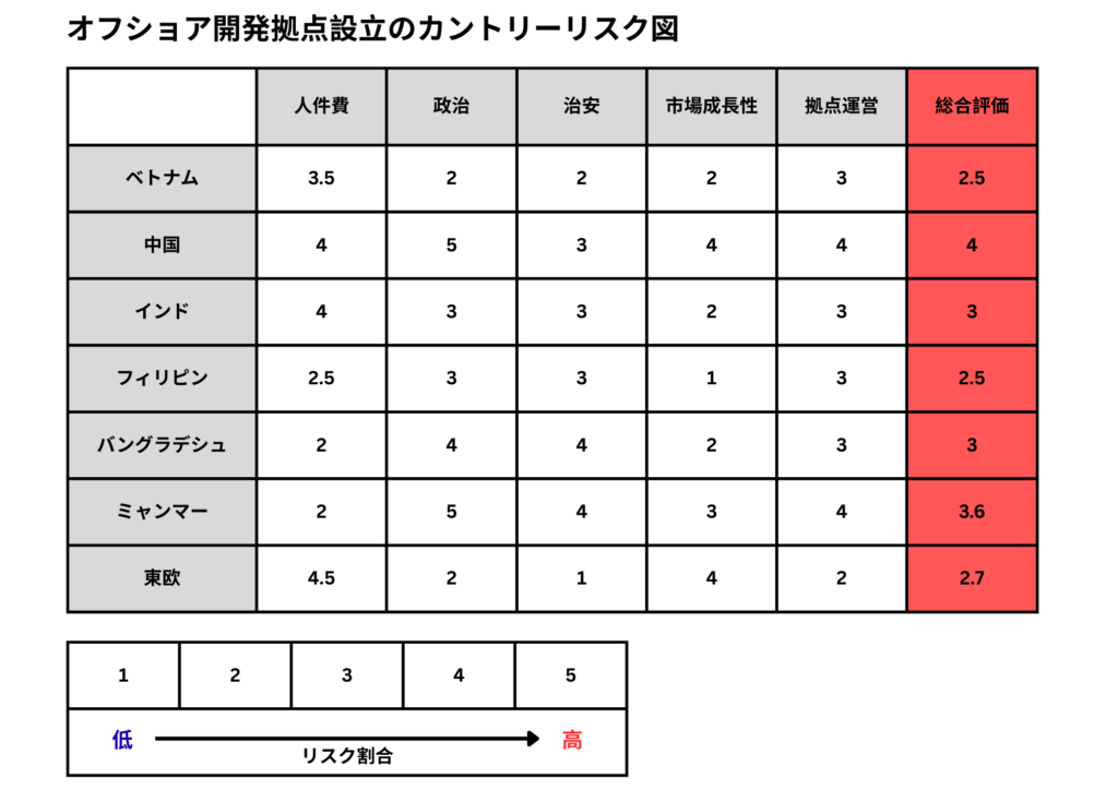 オフショア開発拠点設立のカントリーリスク図
