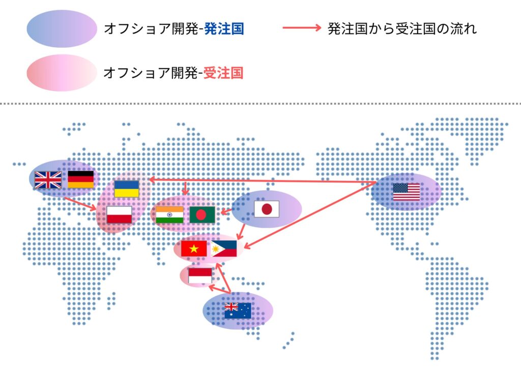 各国の発注国から受注国へのオフショア開発の傾向