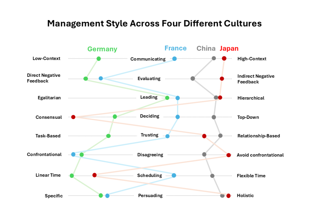 Management style across different cultures