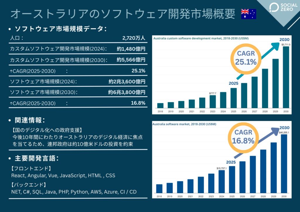 IT企業の「逆オフショア」戦略：オーストラリアのソフトウェア開発市場概要