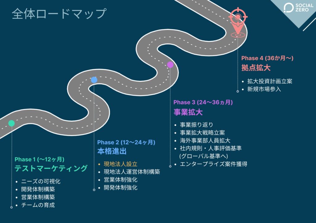 IT企業の「逆オフショア」戦略：全体ロードマップ