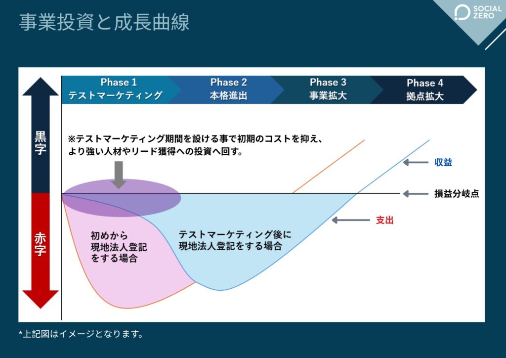 IT企業の「逆オフショア」戦略：事業投資と成長曲線
