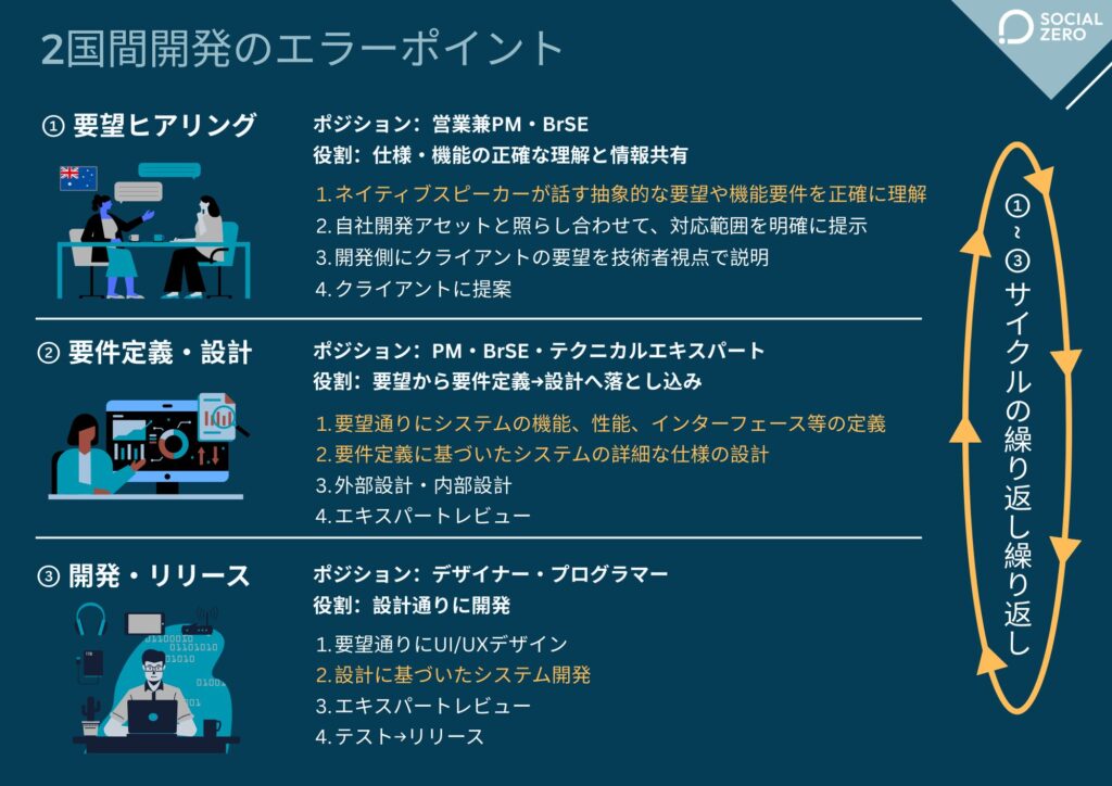 IT企業の「逆オフショア」戦略：２国間開発のエラーポイント
