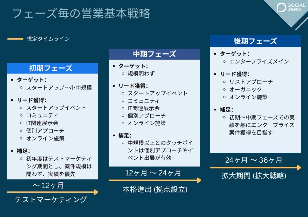 フェーズ毎の営業基本戦略