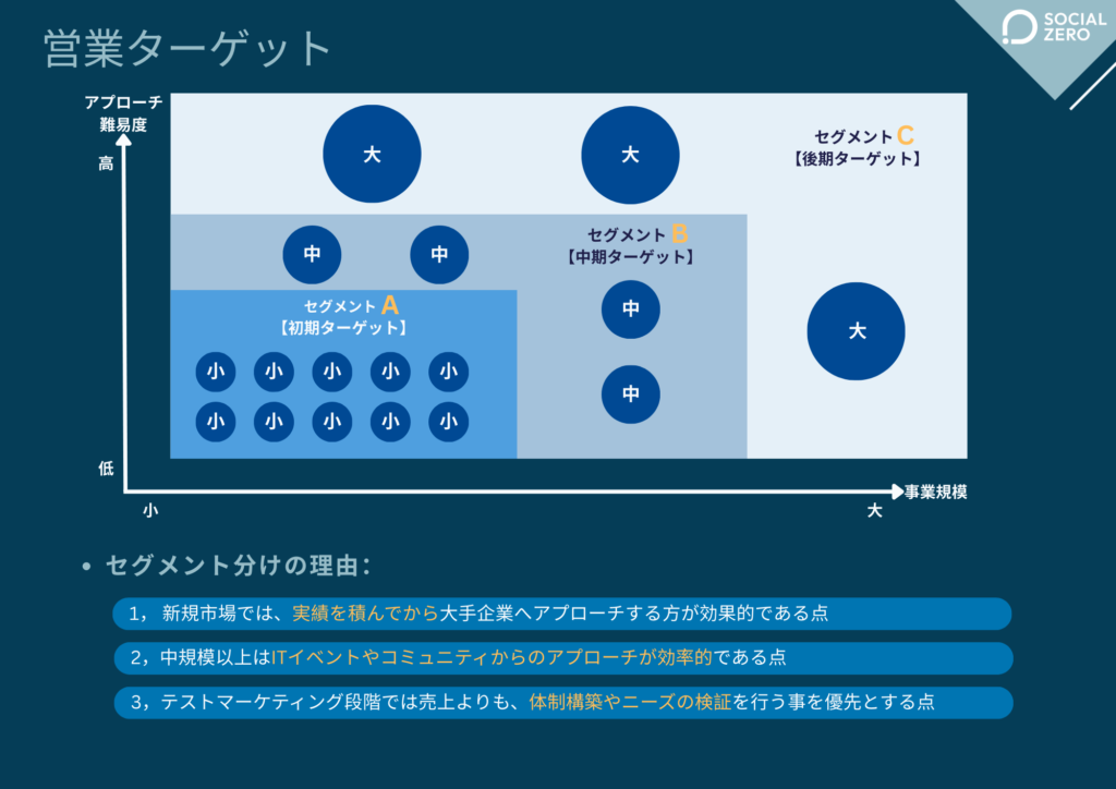 営業ターゲット